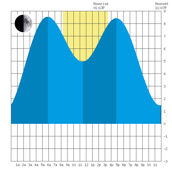 Miner Island tide chart for Thursday, November 27, 2025