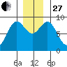 Miner Island tide chart for Thursday, November 27, 2025