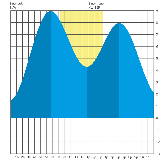 Miner Island tide chart for Friday, November 28, 2025