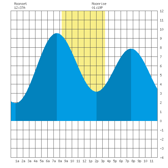 Miner Island tide chart for Saturday, November 29, 2025