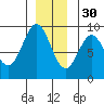 Miner Island tide chart for Sunday, November 30, 2025