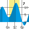 Miner Island tide chart for Friday, November 7, 2025