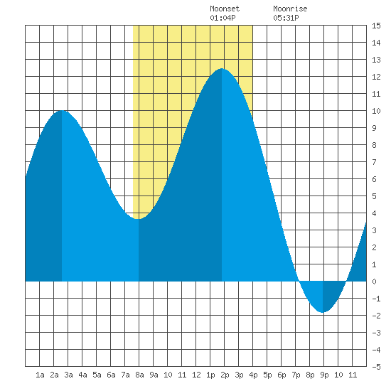 Miner Island tide chart for Saturday, November 8, 2025