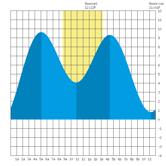 Miner Island tide chart for Wednesday, December 10, 2025