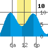 Miner Island tide chart for Wednesday, December 10, 2025