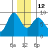 Miner Island tide chart for Friday, December 12, 2025