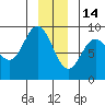 Miner Island tide chart for Sunday, December 14, 2025