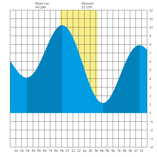 Miner Island tide chart for Monday, December 15, 2025