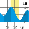Miner Island tide chart for Monday, December 15, 2025
