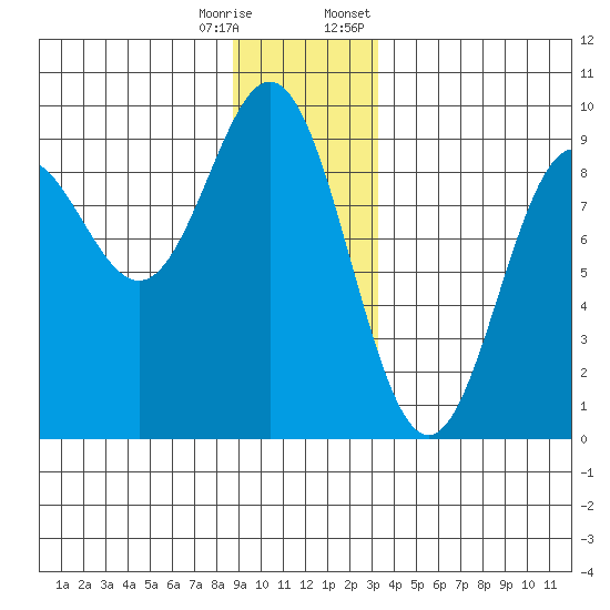 Miner Island tide chart for Wednesday, December 17, 2025
