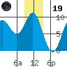 Miner Island tide chart for Friday, December 19, 2025