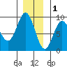 Miner Island tide chart for Monday, December 1, 2025