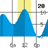 Miner Island tide chart for Saturday, December 20, 2025