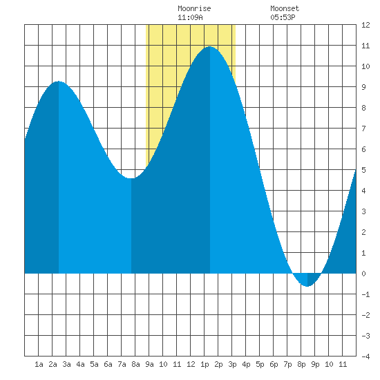 Miner Island tide chart for Monday, December 22, 2025