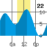 Miner Island tide chart for Monday, December 22, 2025