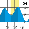 Miner Island tide chart for Wednesday, December 24, 2025