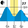 Miner Island tide chart for Saturday, December 27, 2025