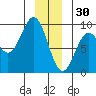 Miner Island tide chart for Tuesday, December 30, 2025