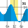Miner Island tide chart for Wednesday, December 31, 2025