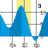 Miner Island tide chart for Wednesday, December 3, 2025