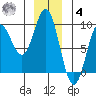 Miner Island tide chart for Thursday, December 4, 2025