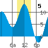 Miner Island tide chart for Friday, December 5, 2025