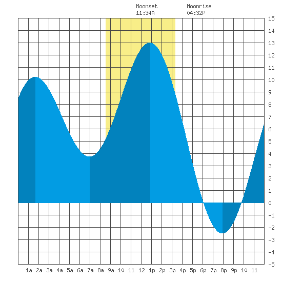 Miner Island tide chart for Saturday, December 6, 2025