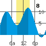 Miner Island tide chart for Monday, December 8, 2025