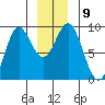 Miner Island tide chart for Tuesday, December 9, 2025