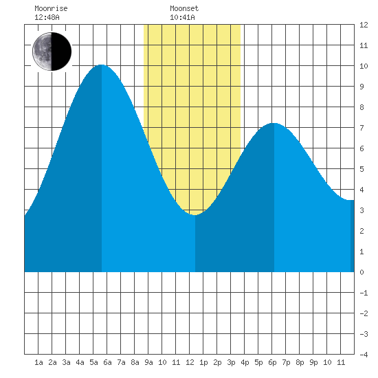 Miner Island tide chart for Saturday, January 10, 2026