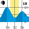 Miner Island tide chart for Saturday, January 10, 2026