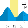 Miner Island tide chart for Sunday, January 11, 2026
