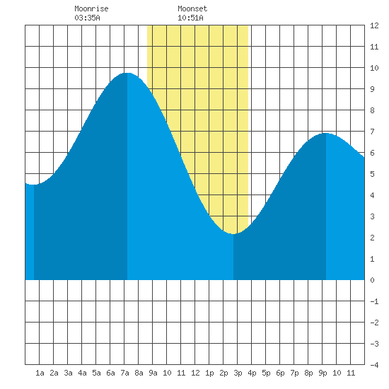 Miner Island tide chart for Monday, January 12, 2026