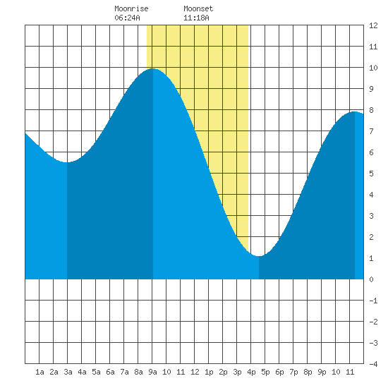 Miner Island tide chart for Wednesday, January 14, 2026