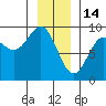 Miner Island tide chart for Wednesday, January 14, 2026