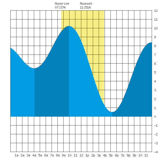 Miner Island tide chart for Thursday, January 15, 2026