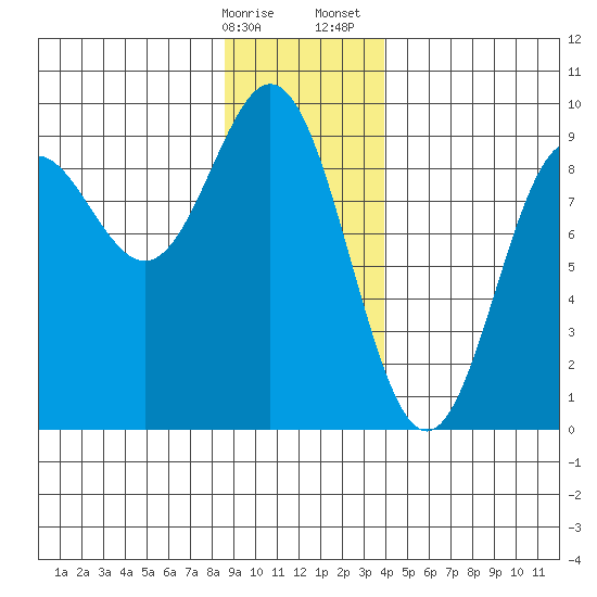 Miner Island tide chart for Friday, January 16, 2026