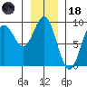 Miner Island tide chart for Sunday, January 18, 2026