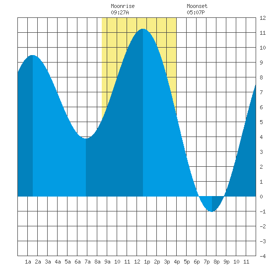 Miner Island tide chart for Monday, January 19, 2026