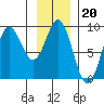 Miner Island tide chart for Tuesday, January 20, 2026