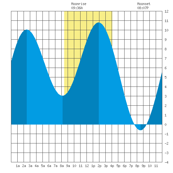 Miner Island tide chart for Wednesday, January 21, 2026