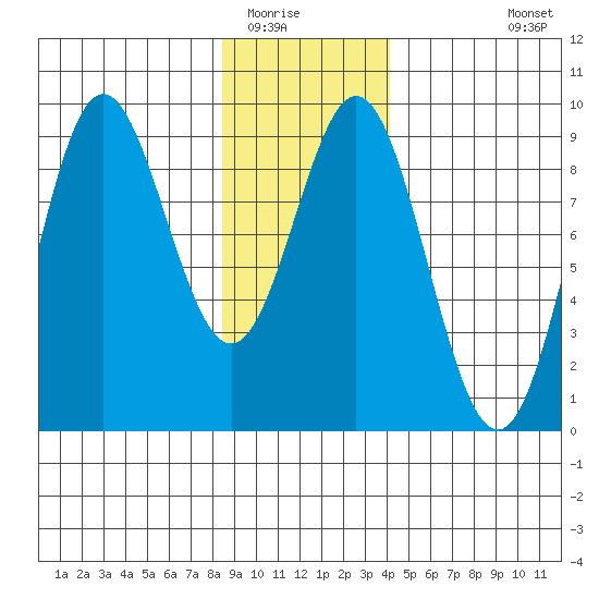 Miner Island tide chart for Thursday, January 22, 2026