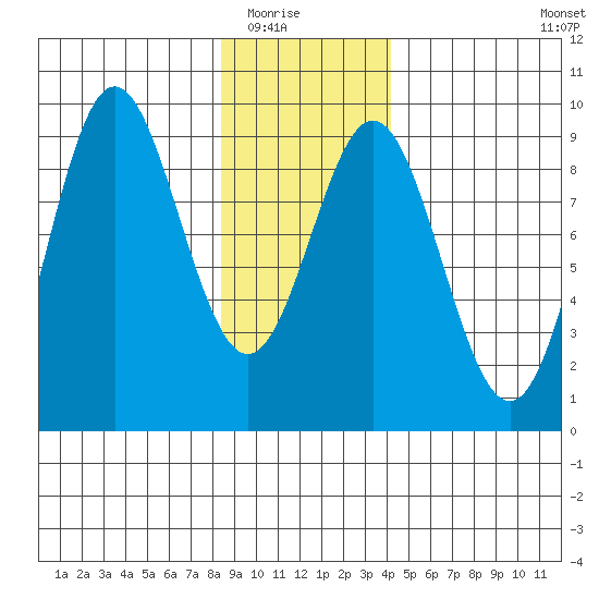 Miner Island tide chart for Friday, January 23, 2026
