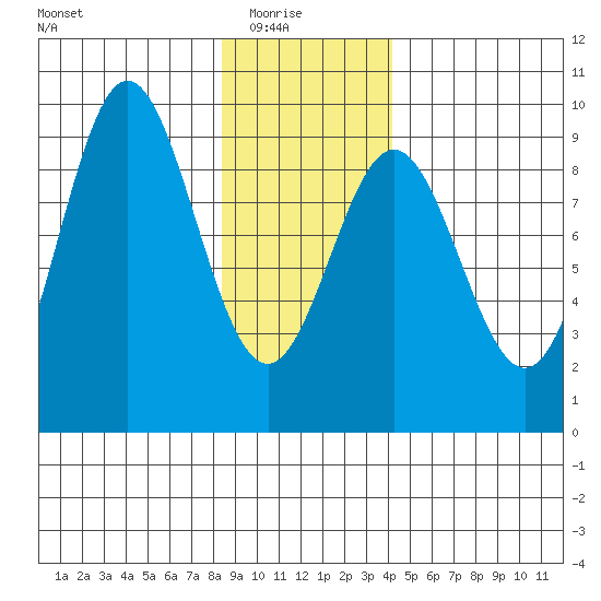 Miner Island tide chart for Saturday, January 24, 2026