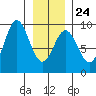Miner Island tide chart for Saturday, January 24, 2026