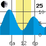 Miner Island tide chart for Sunday, January 25, 2026