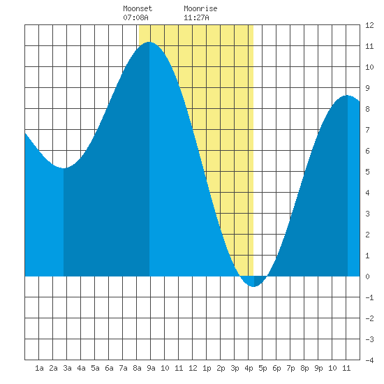 Miner Island tide chart for Thursday, January 29, 2026