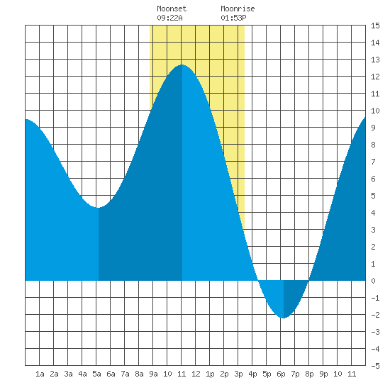 Miner Island tide chart for Friday, January 2, 2026