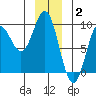 Miner Island tide chart for Friday, January 2, 2026