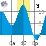 Miner Island tide chart for Saturday, January 3, 2026